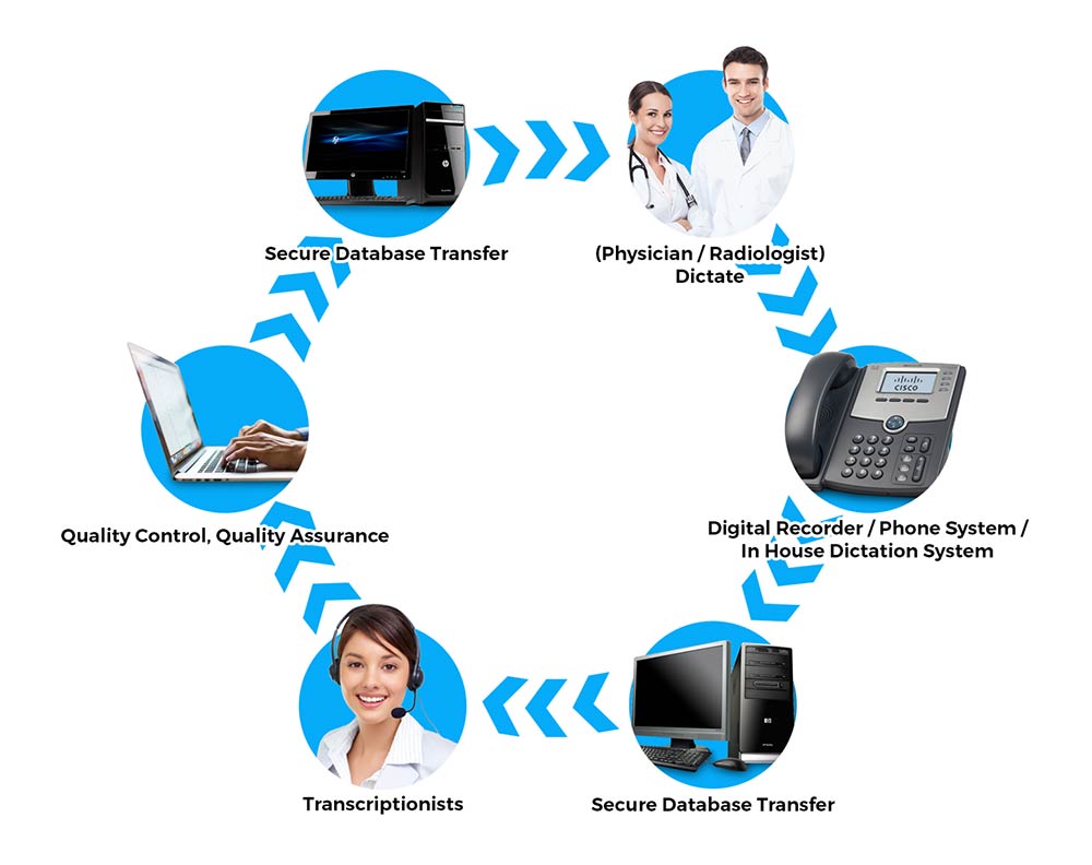 does cisco use ai in medical transcription software